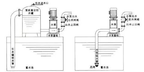 止回閥到底應(yīng)該安裝在什么位置？你裝對(duì)了嗎？