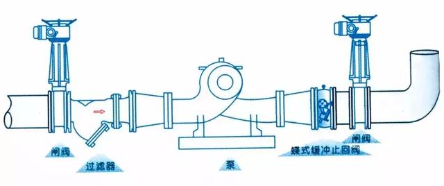 止回閥到底應(yīng)該安裝在什么位置？你裝對(duì)了嗎？